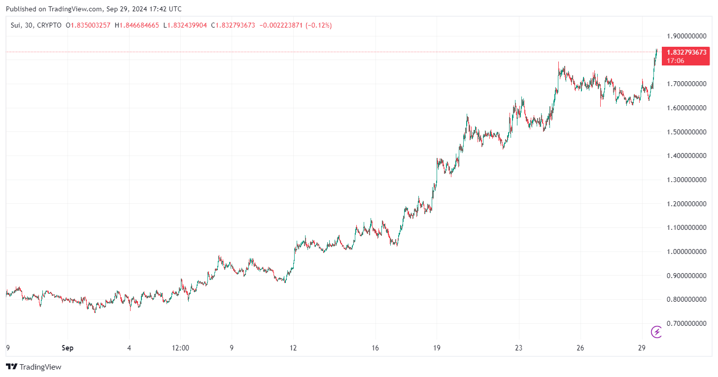 By TradingView - SUIUSD_2024-09-29 (1M)