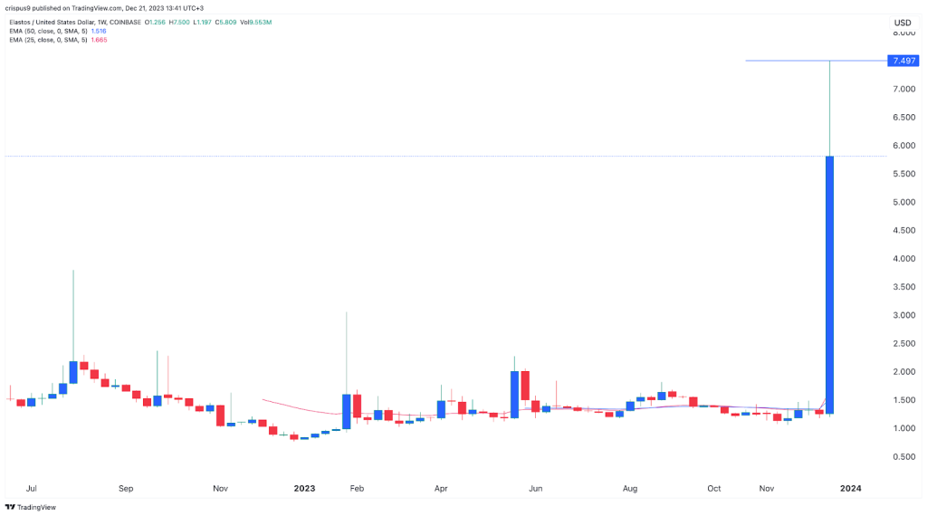 Elastos price