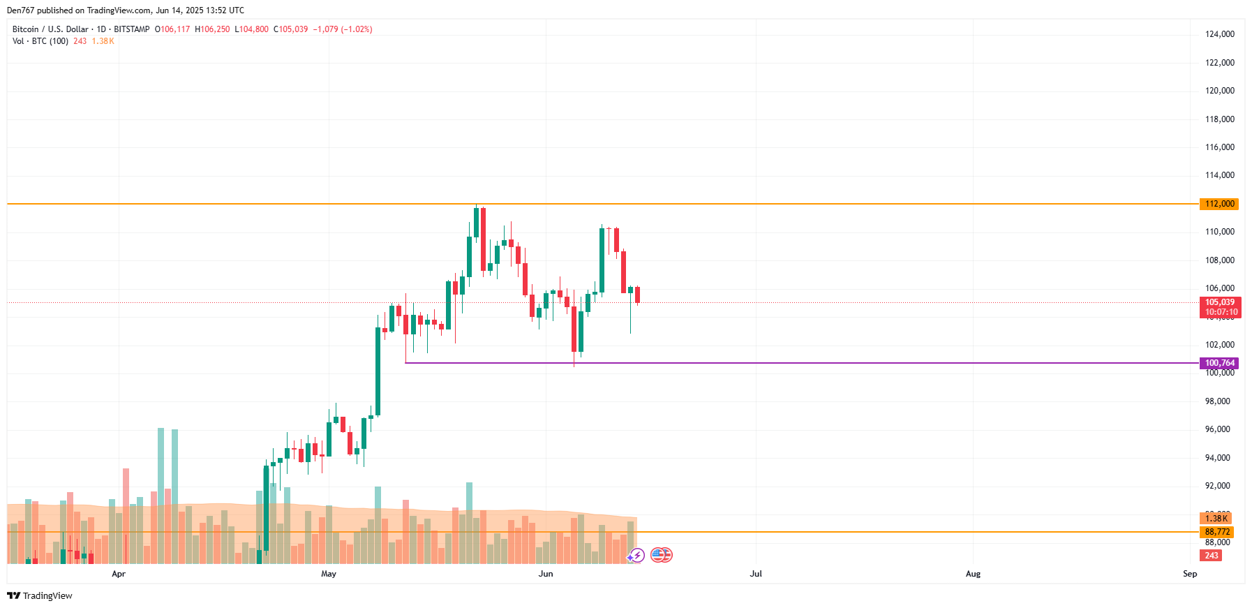 Прогноз цены Биткойн (BTC) за 14 июня Прогноз цены Биткойн (BTC) за 14 июня