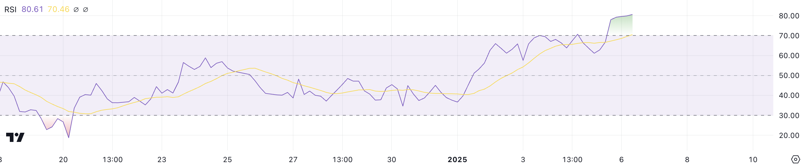 Инъекционный препарат (INJ) растет на 30% за неделю, так как Golden Cross намекает на дальнейший рост