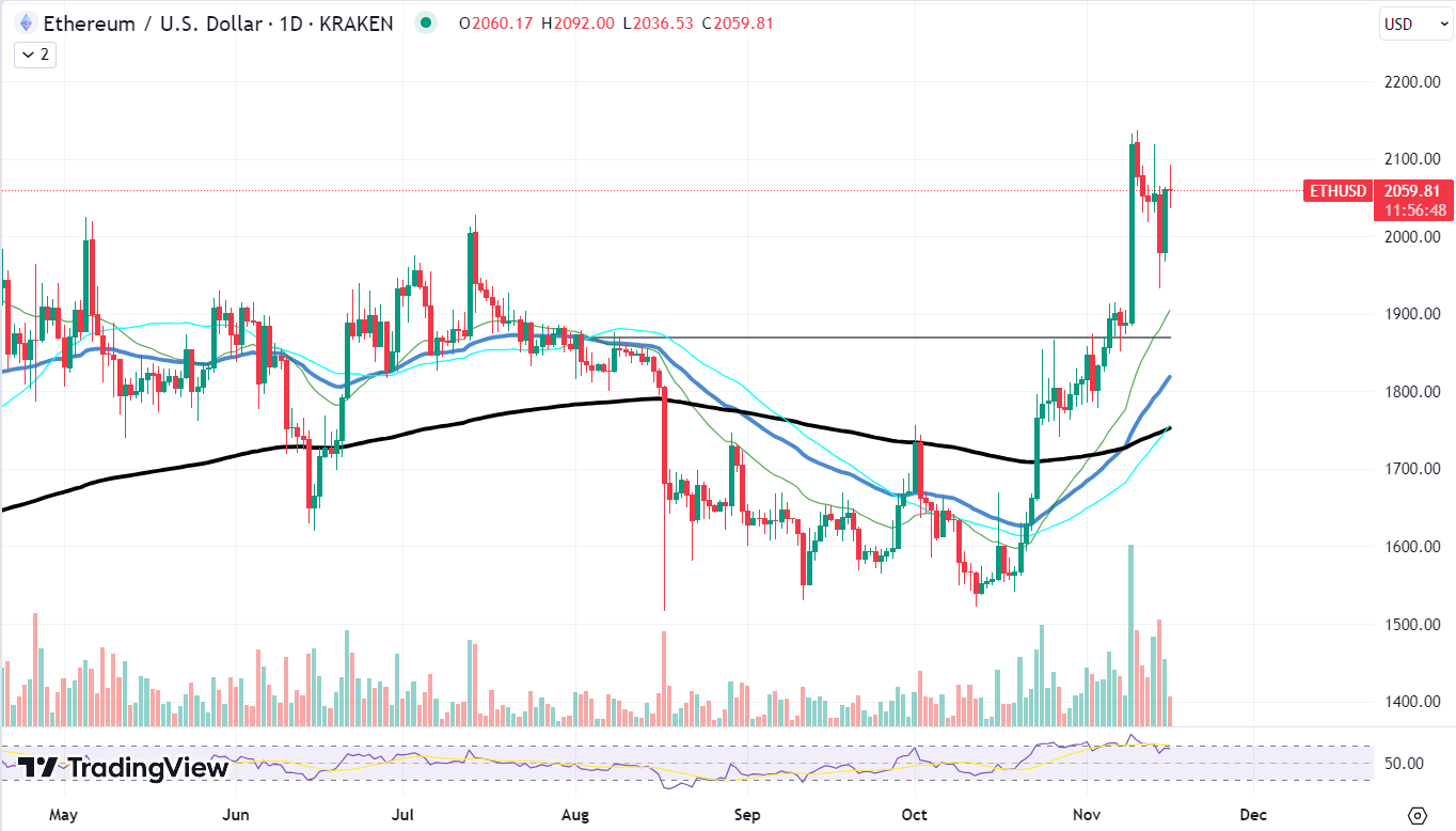 Reli Ethereum (ETH): Awal dari Kenaikan Lebih Lanjut karena Harga Melebihi $2.000 Lagi