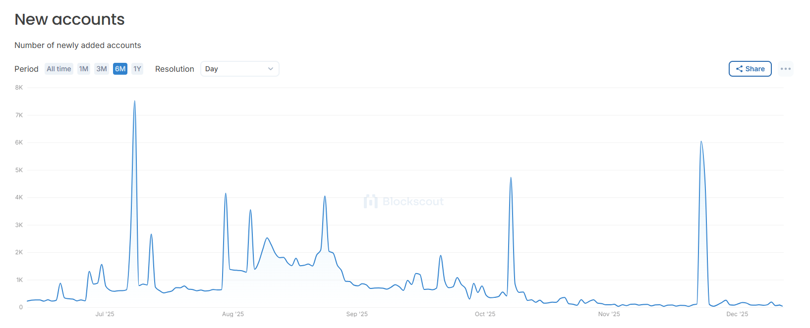 Daily New Account on Story (IP). Source: Storyscan