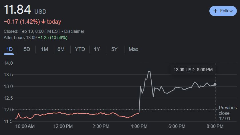 Movement of HOOD shares after Q4 results were announced