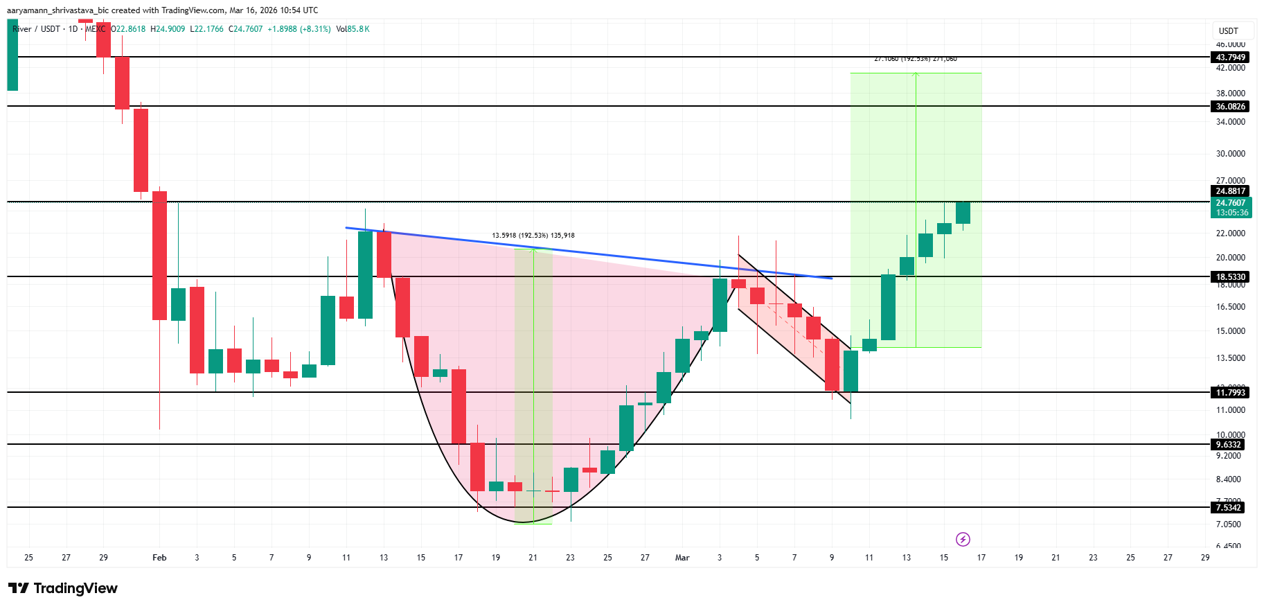 Анализ цены <span class=
