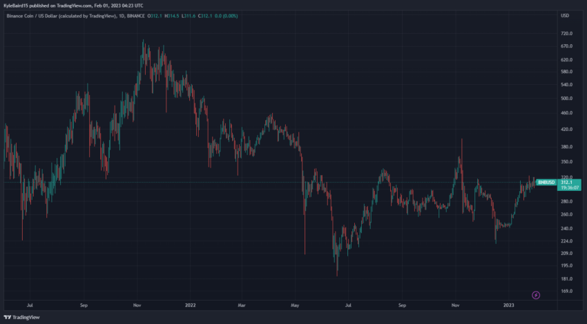 Binance Chain строит параллельное исполнение, поскольку BNB удерживает прибыль