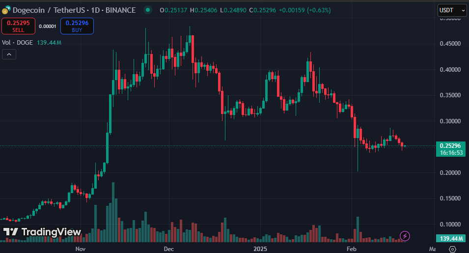 Dogecoin price analysis chart