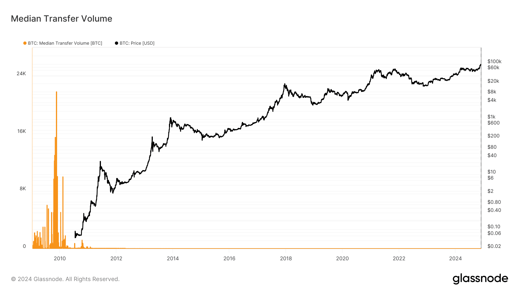 glassnode-studio_median-transfer-volume.png