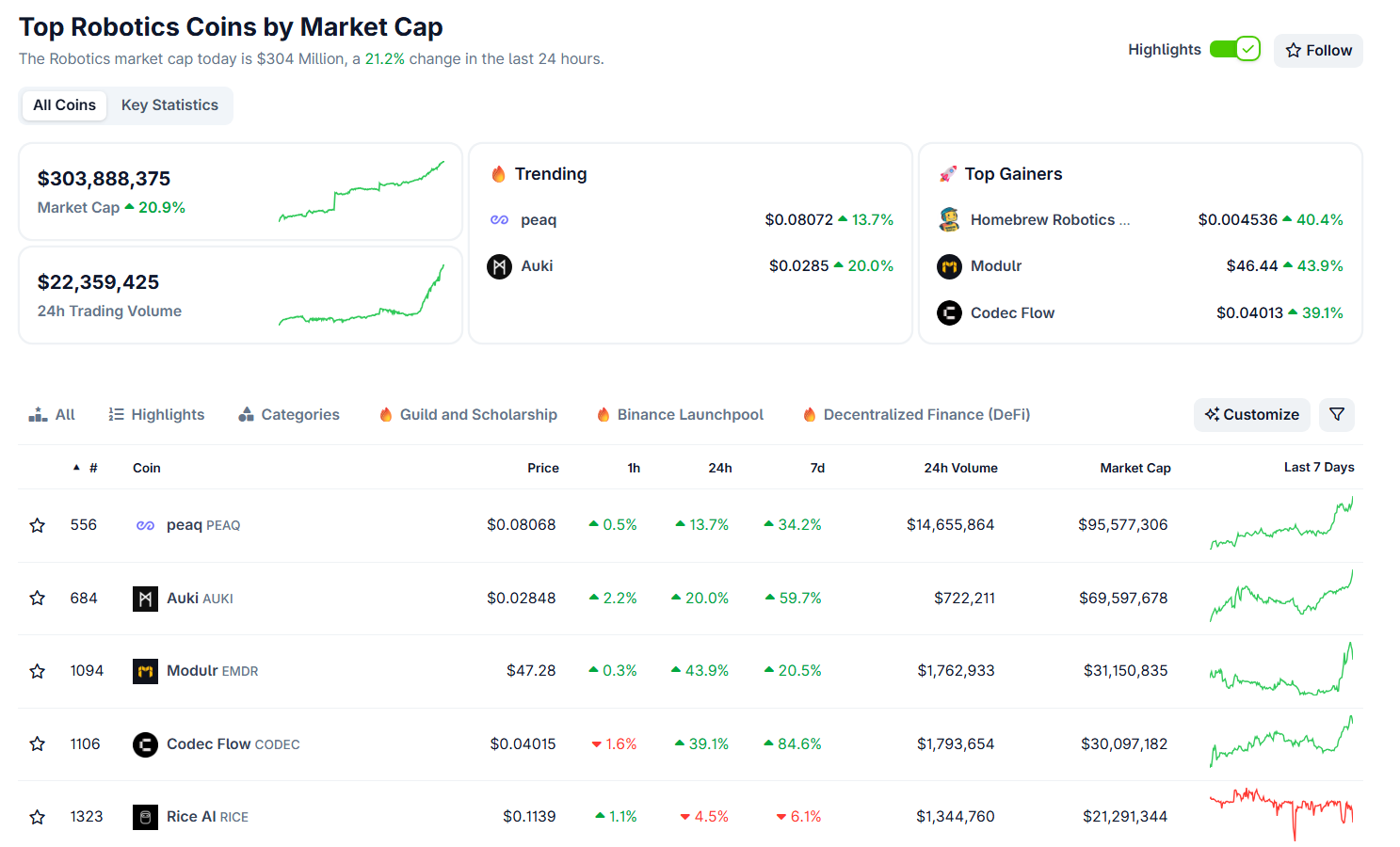 Top Robotics Tokens. Source: Coingecko