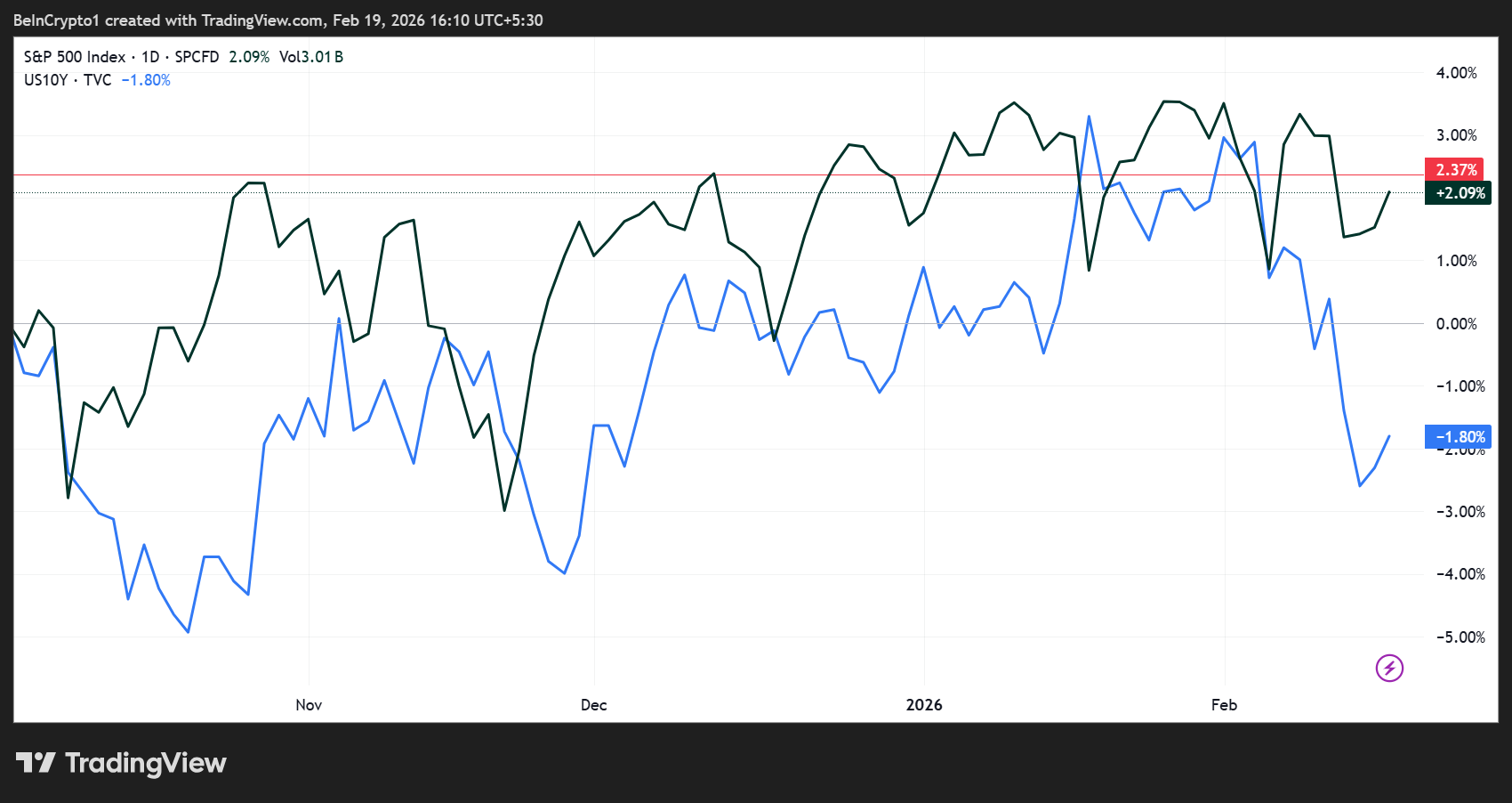 S&P500 and US 10-Year Treasury Bonds Performance