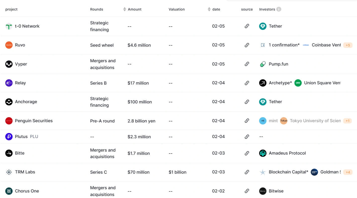 Anchorage y TRM Labs encabezan la semana de financiación de 300 millones de dólares para proyectos de criptomonedas.