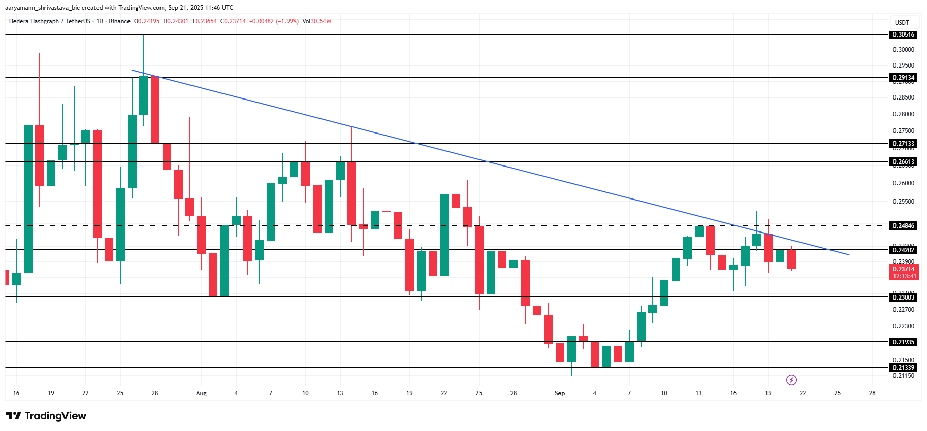 HBAR Price Analysis. 