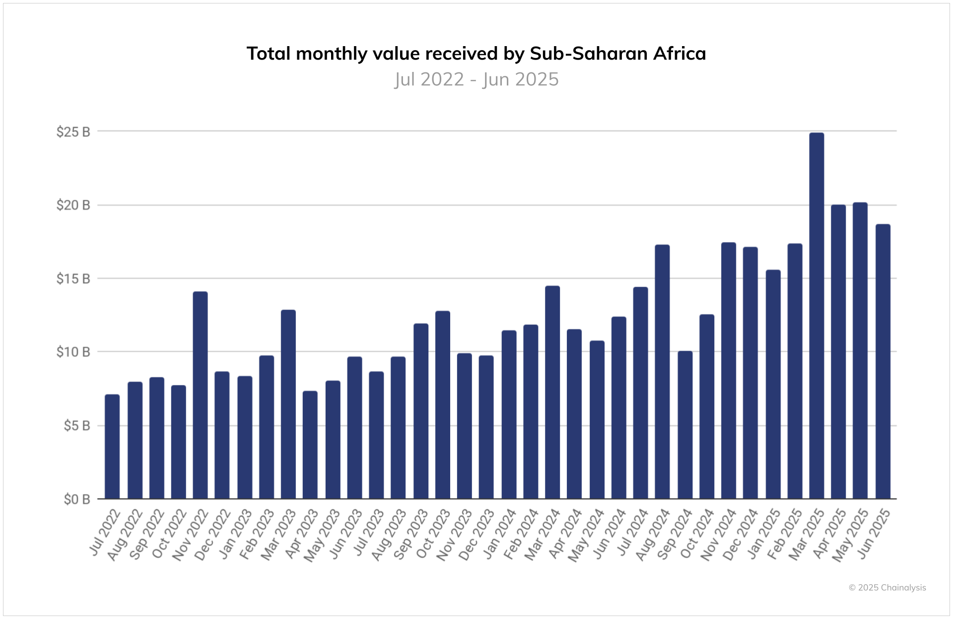 Monthly transaction value in Sub-Saharan Africa. Source: Chainalysis