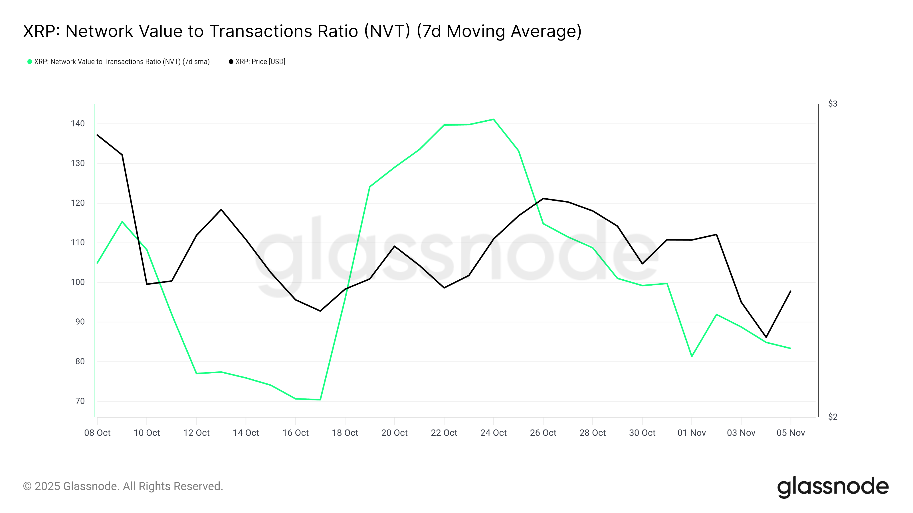 Ratio NVT de XRP