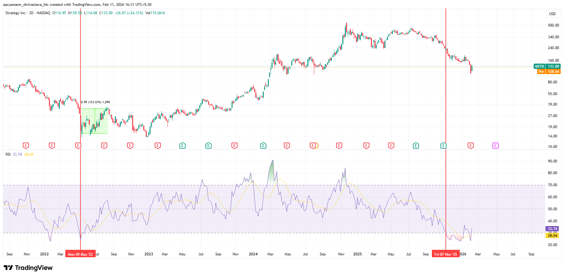 مؤشر MSTR و RSI