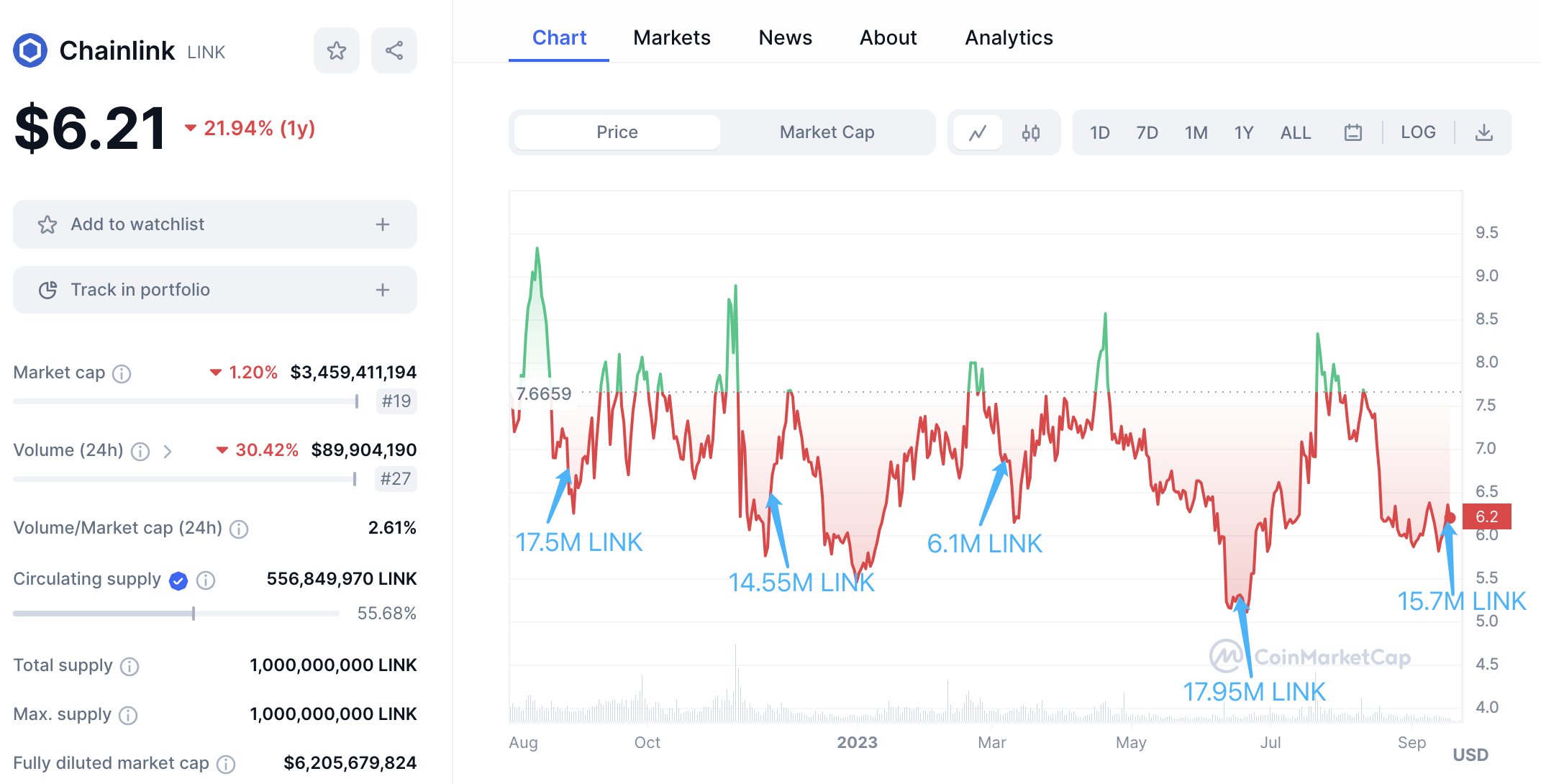 LINK deposits by the Chainlink Noncirculating Supply wallet