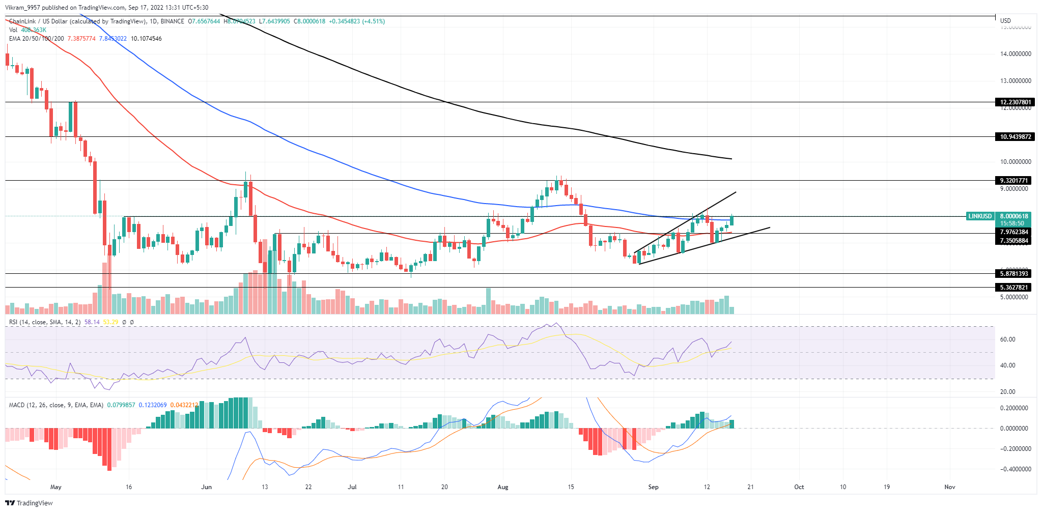 LINK/USD Price Chart