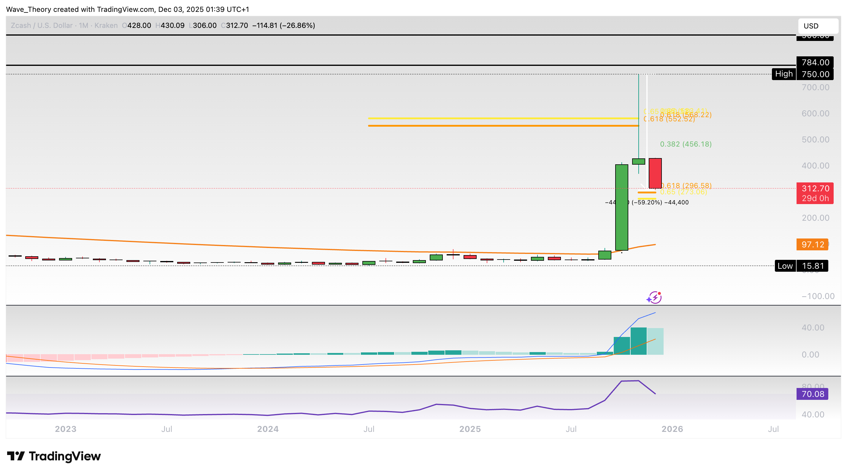 ZCash Preis Chart von Tradingview