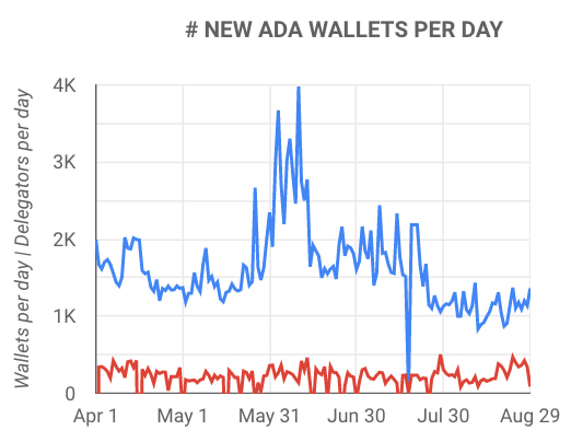 با وجود کاهش قیمت ADA، کاردانو از آوریل 250 هزار کیف پول جدید اضافه کرده است