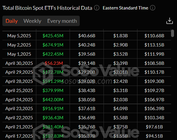 Gráfico diario de ETFs de Bitcoin al contado. Fuente: SoSoValue