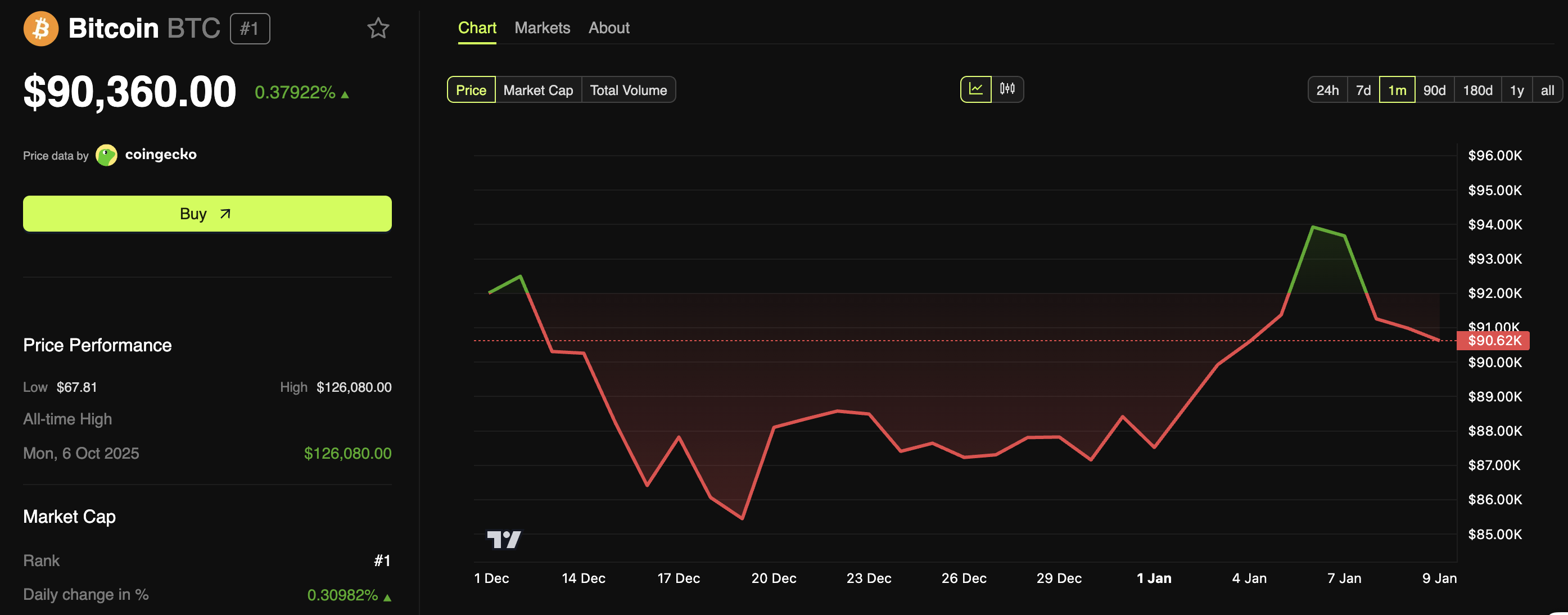 Bitcoin Price Performance