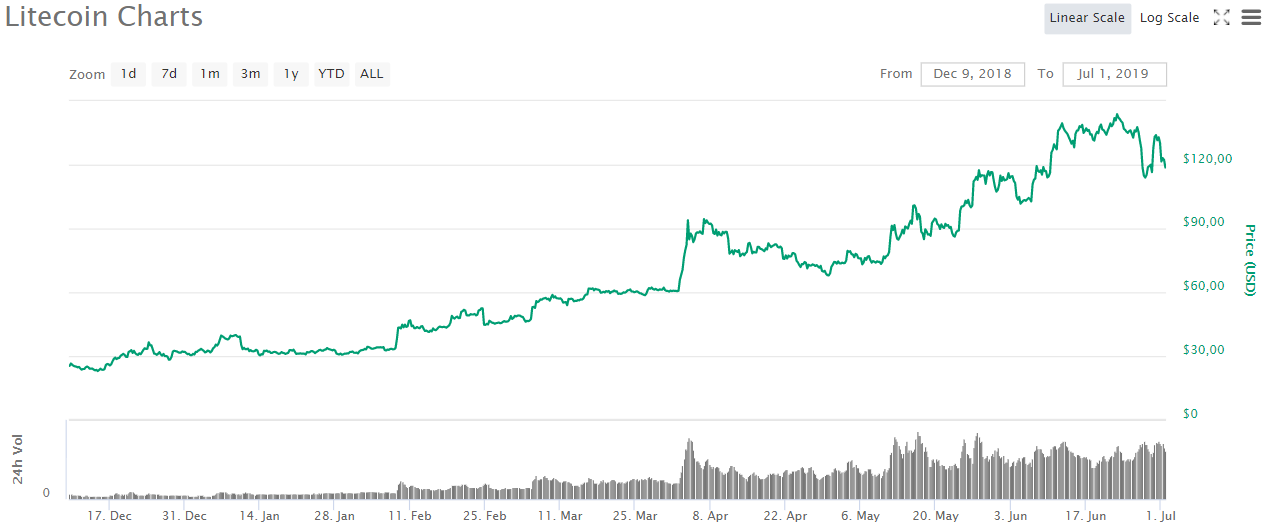 Сложность сети лайткоин. Litecoin перспективы. Биржа лайткоин форум. Лайткоин Страна выпуска.