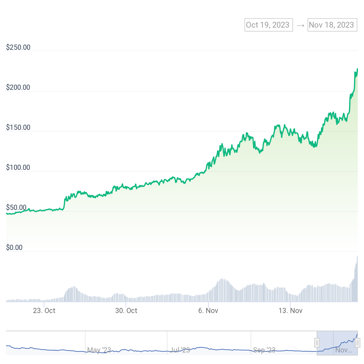 Bittensor (TAO) price rocketed by 400%