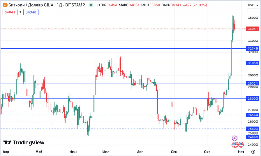 Новости и прогноз Биткоина на 30 октября 2023 года
