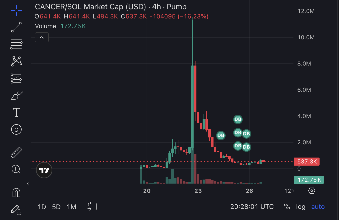 CANCER Market Cap