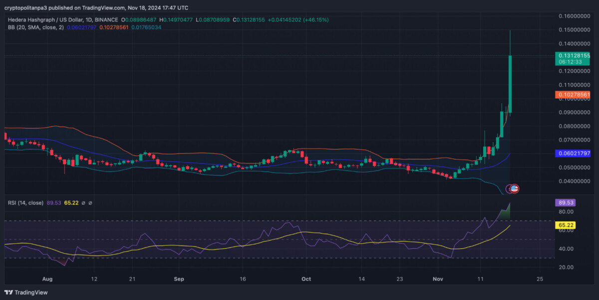 HBAR-Preisanalyse 1-Tages-Chart