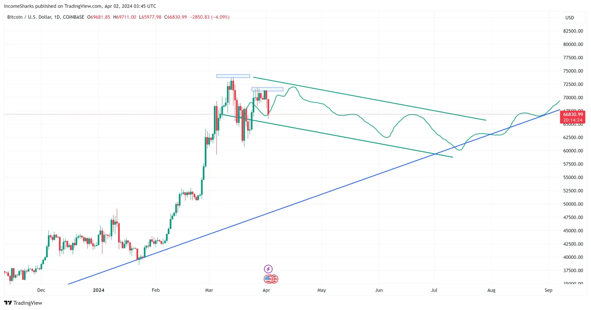 Bitcoin Chartverlauf, Quelle: @IncomeSharks auf X