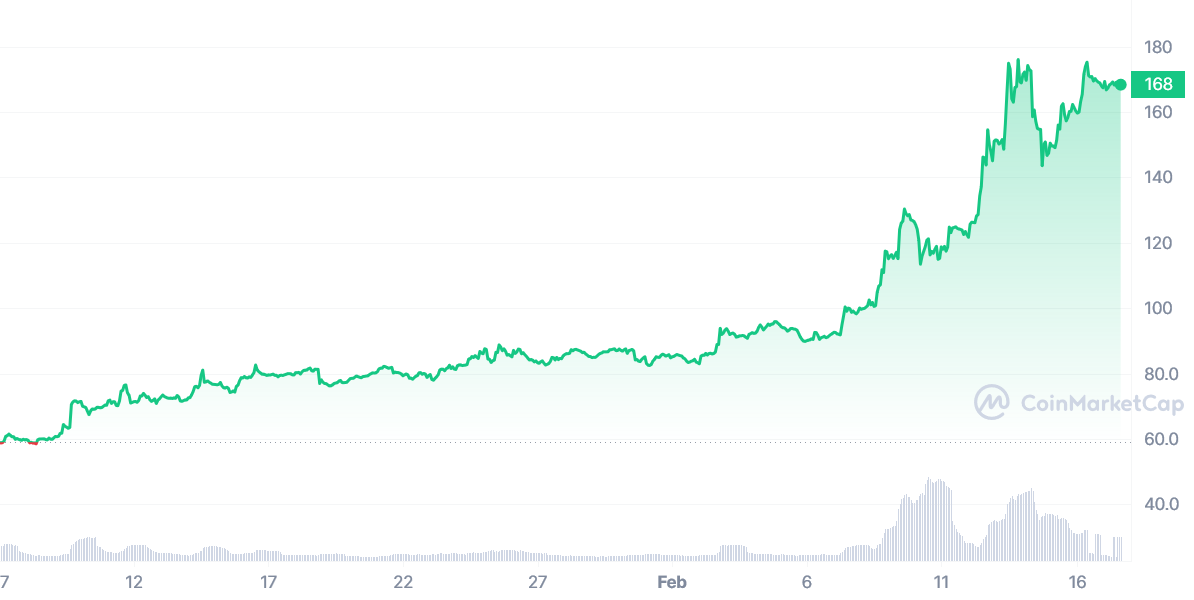 BinaryX goes parabolic as its price surges 200% in one month - 1