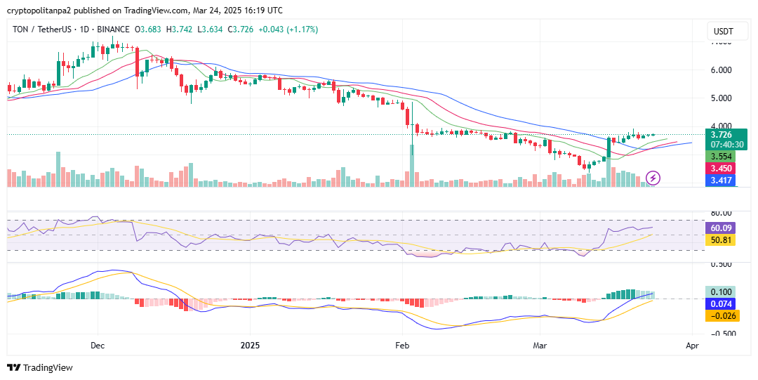 الرسم البياني اليومي للطن/الدولار الأمريكي. مصدر الصورة: TradingView