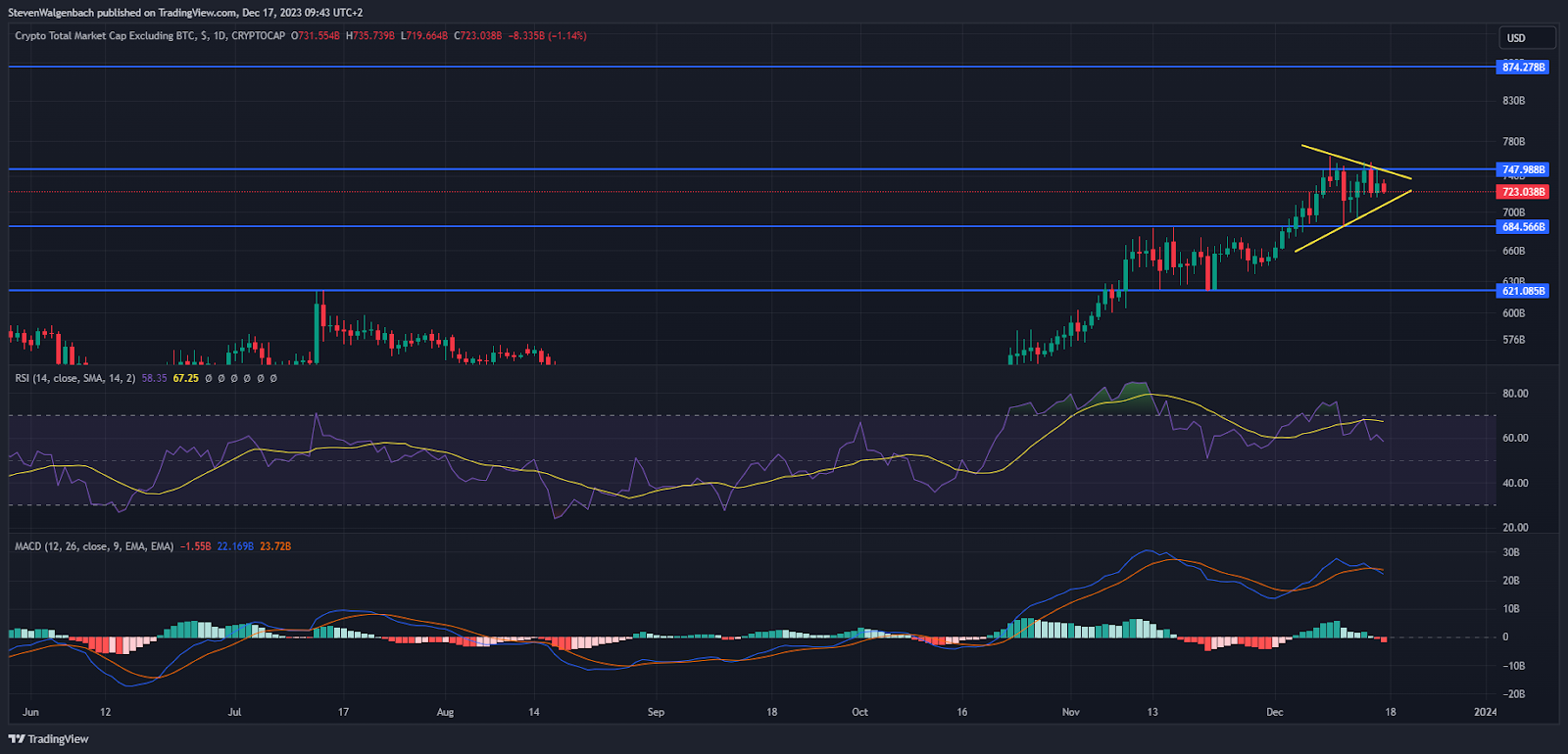 Pasar Altcoin Bisa Segera Keluar karena Pasokan Stablecoin Meningkat