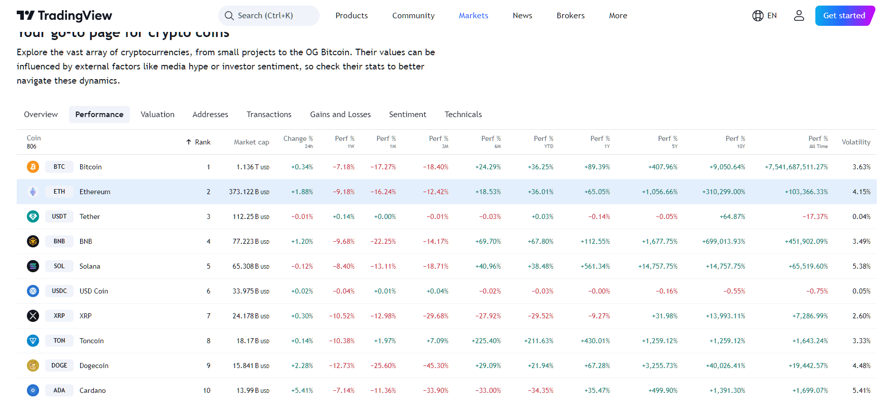 By TradingView - ETH Performance