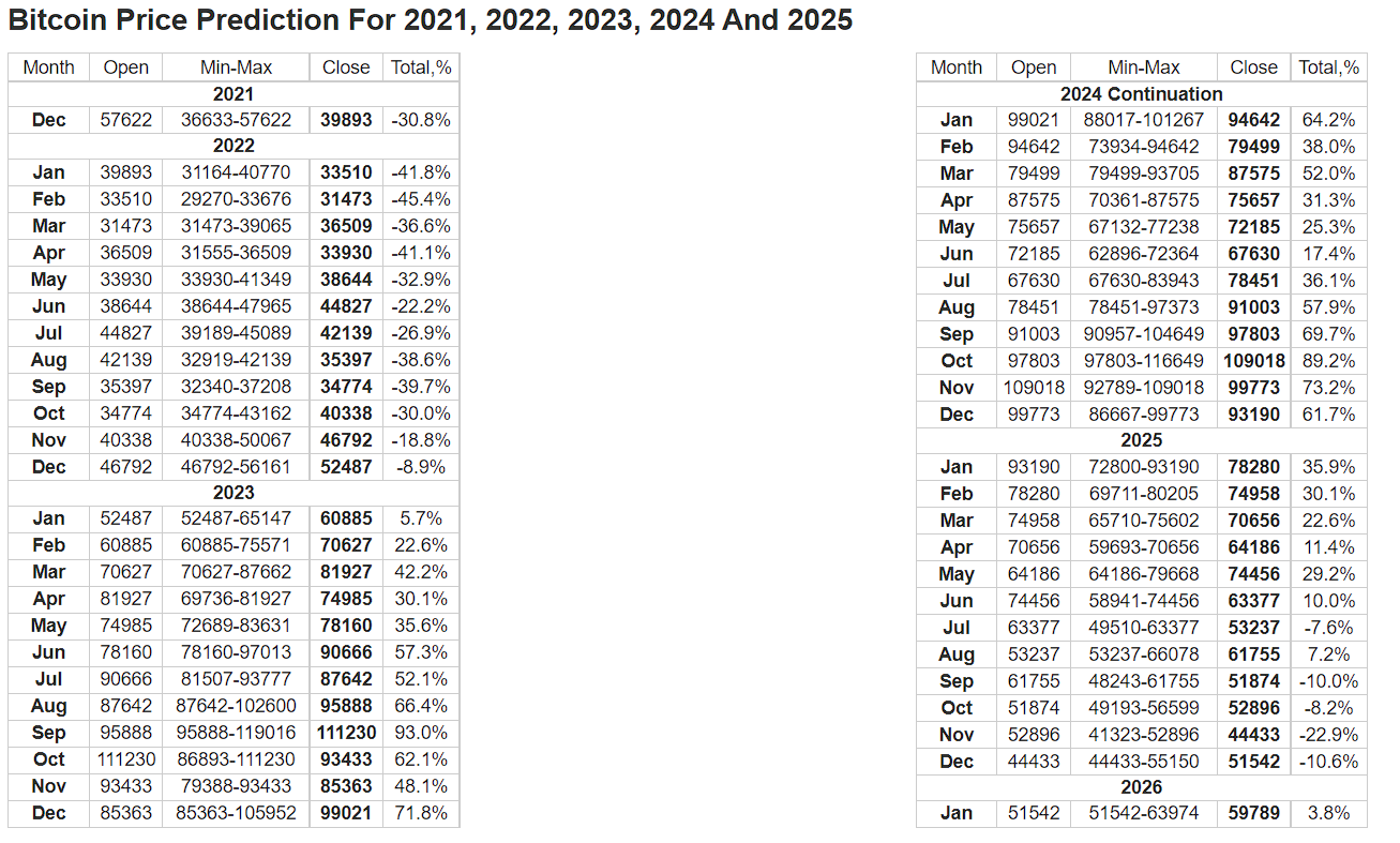 Bitcoin Price Prediction 2021 by Longforecast