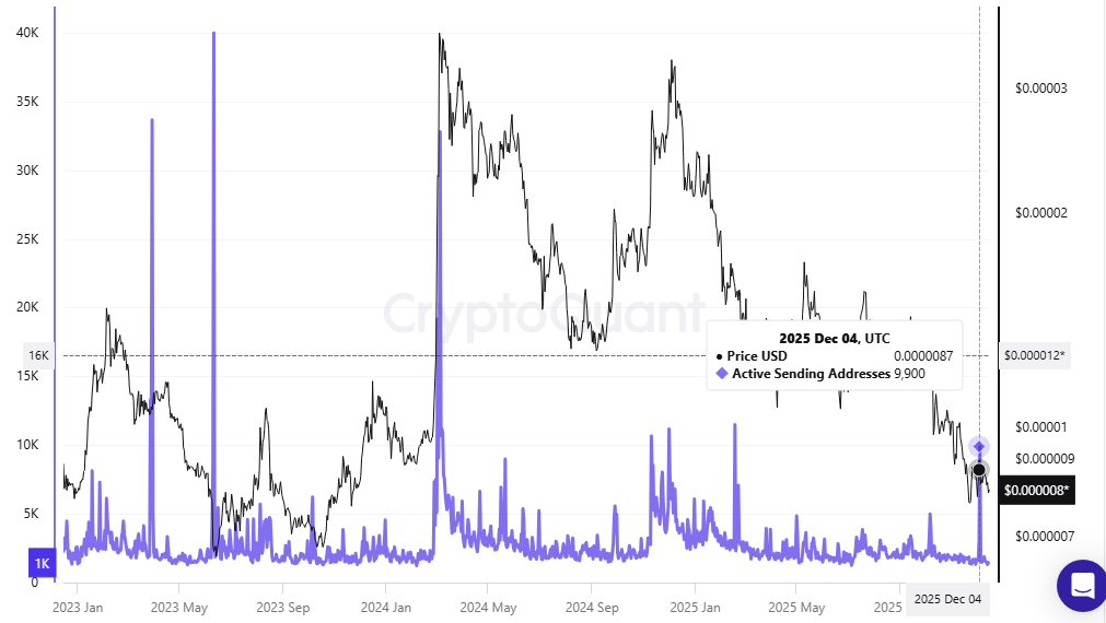 Shiba Inu sending address surpasses 9900