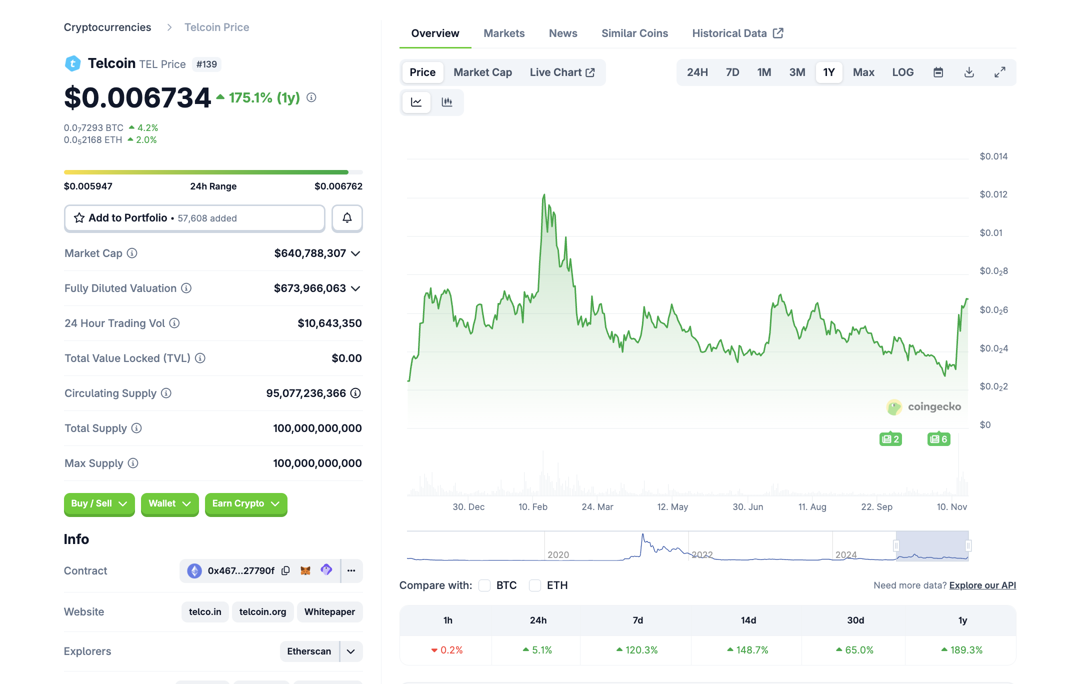 Telcoin (TEL) auf coingecko