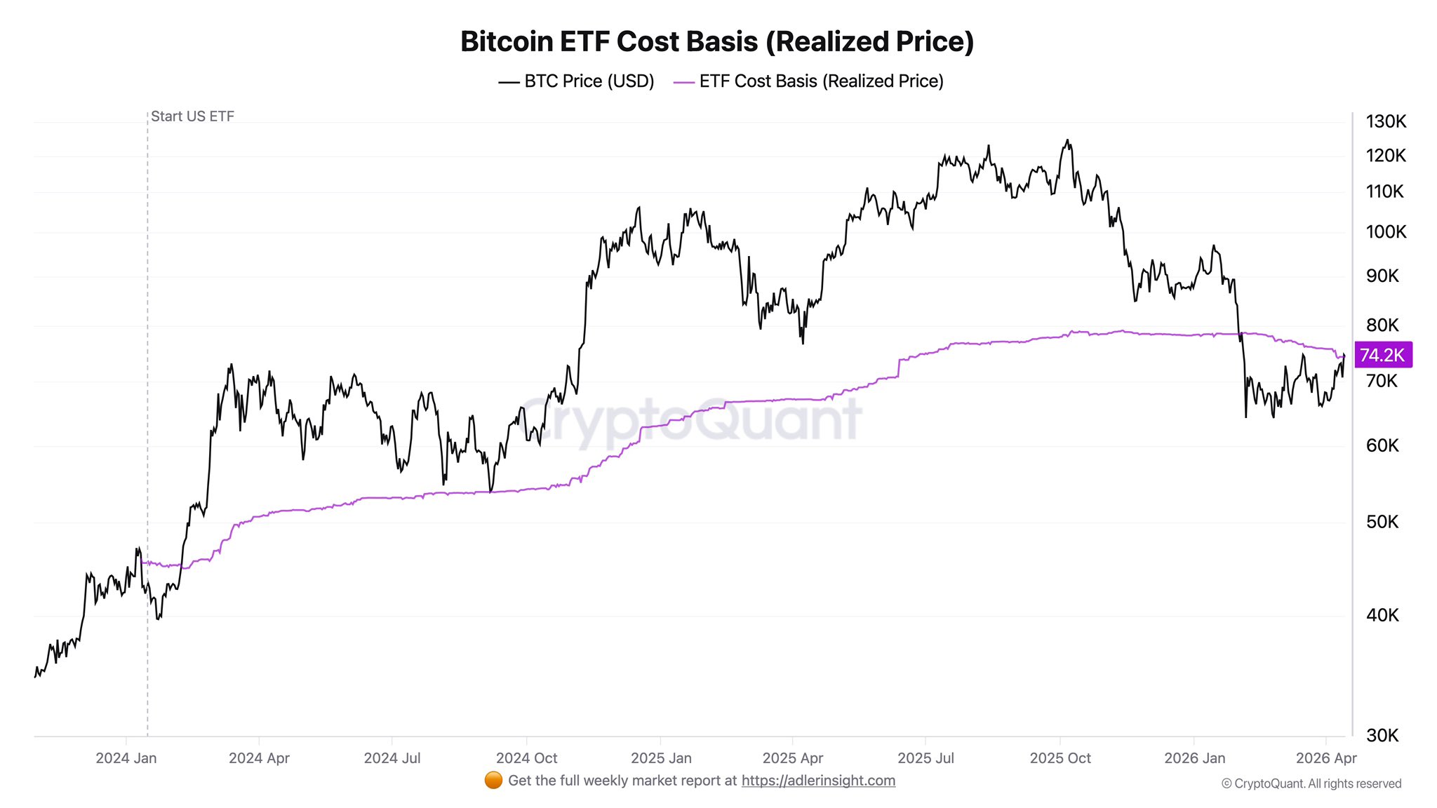 Мнение: биткоин вырос выше $75 000 с прицелом на $90 000