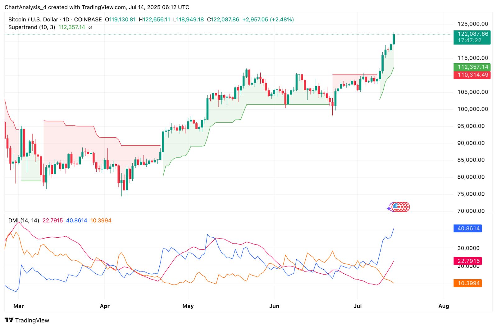 Прогноз цены биткоина: BTC достиг $122 тыс. на фоне притока средств в ETF и геополитического риска