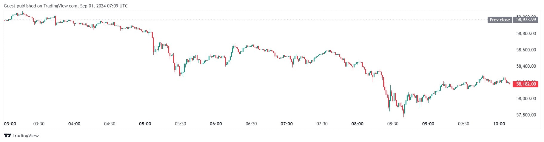 Биткоин закрыл месяц с просадкой в 8,6%, Ethereum — 22,2%