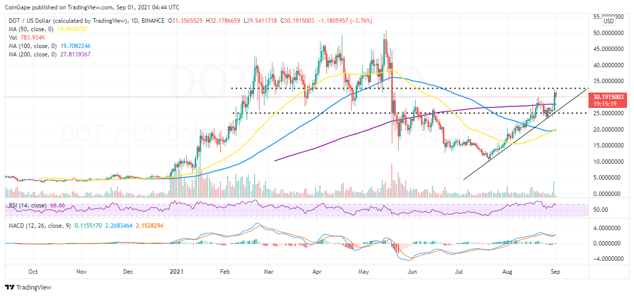 инвесторов в биткойн. Dot usd. Ethereum price. прогноз dot usd. паттерны для курса криптовалюты.