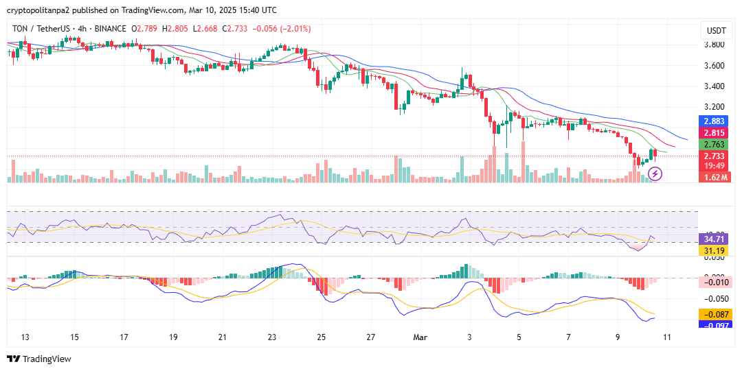 الرسم البياني للطن/الدولار الأمريكي على الإطار الزمني 4 ساعات. مصدر الصورة: TradingView