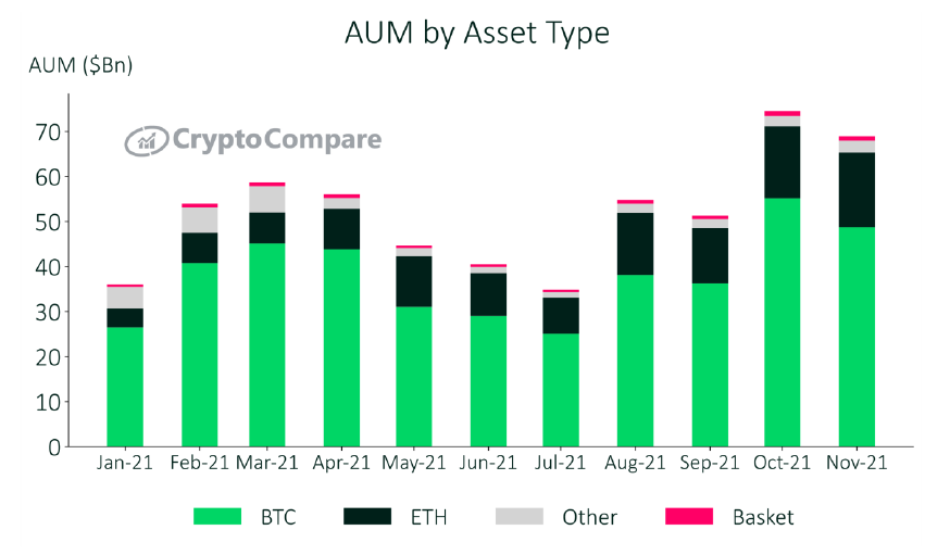 Crypto compare. Крупнейшие криптофонды\. Топ активов криптофондов.