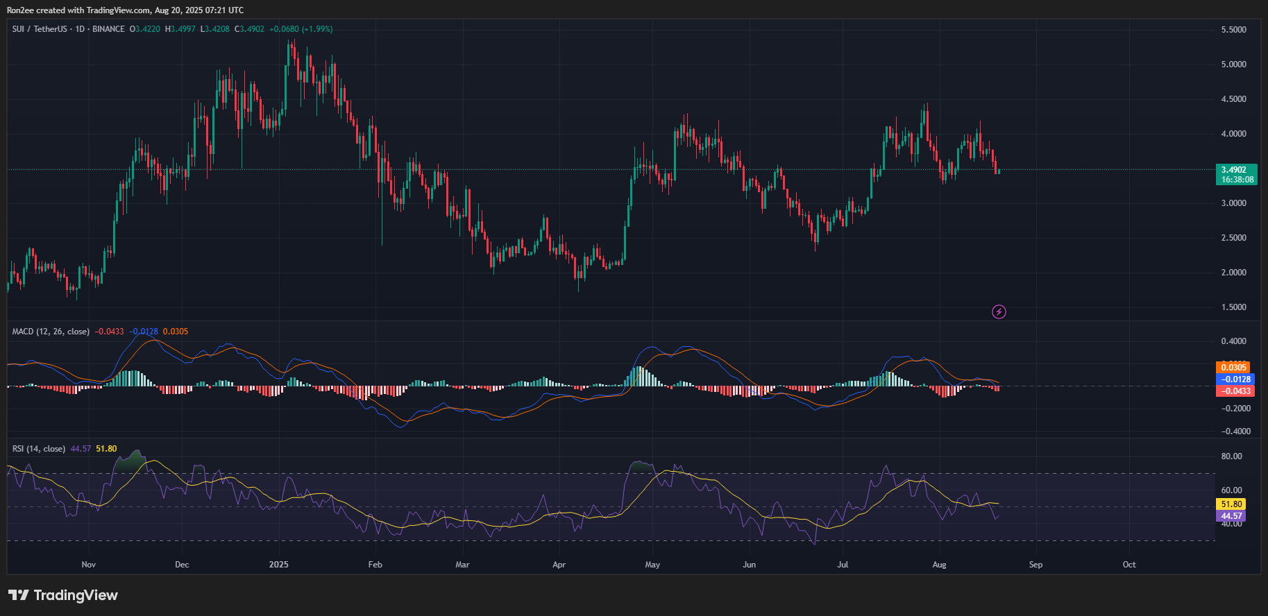 SUI MACD and RSI chart 