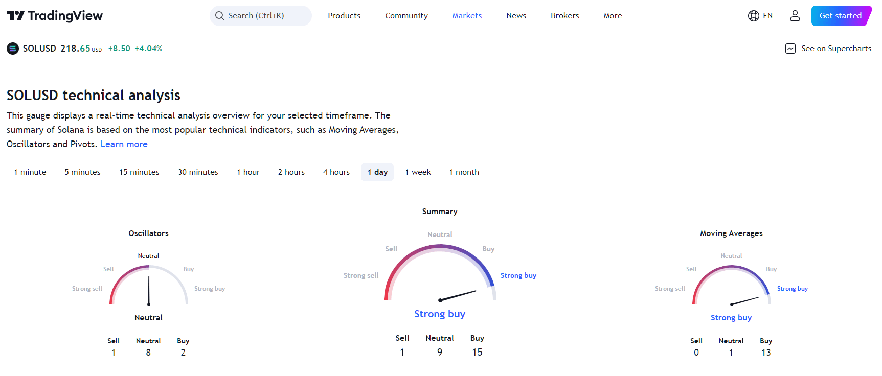 By TradingView - SOL Technical Indicators Overview.png