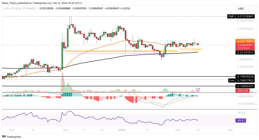 IOTA/USD CHART ANALYSE BEINCRYPTO