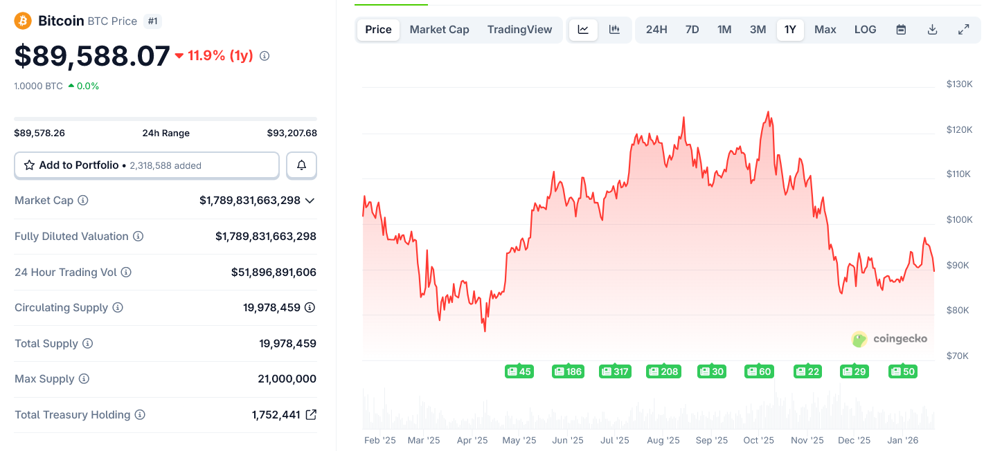 Gold Beat Bitcoin, Oil Crashed, But Smart Money Kept Buying Crypto