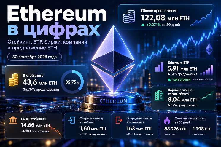 Ethereum в цифрах: сколько ETH в стейкинге, ETF, на биржах и у компаний