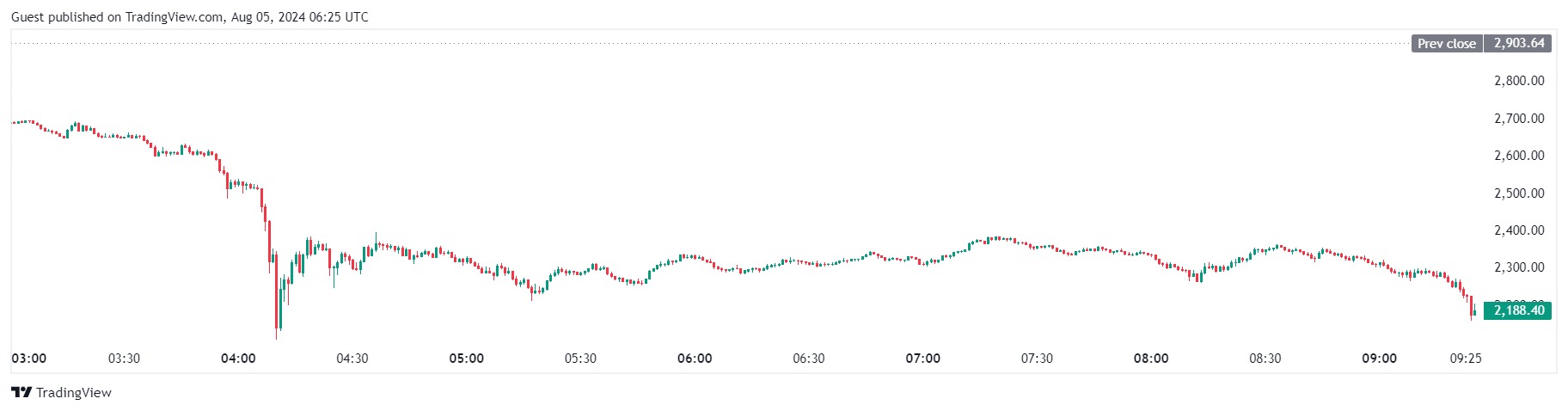 Биткоин просел ниже $50 000, Ethereum — $2200 Биткоин просел ниже $50 000, Ethereum — $2200