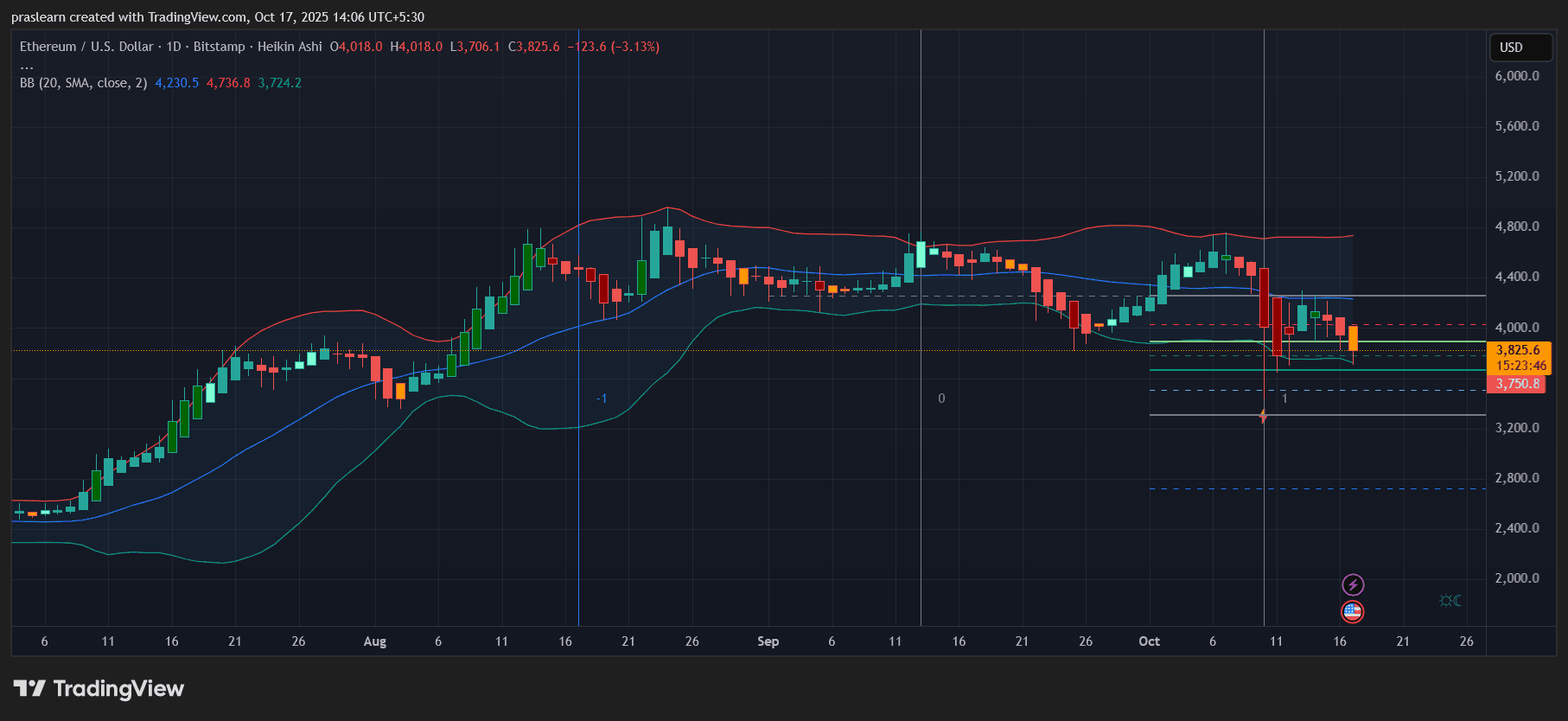 Ethereum price prediction
